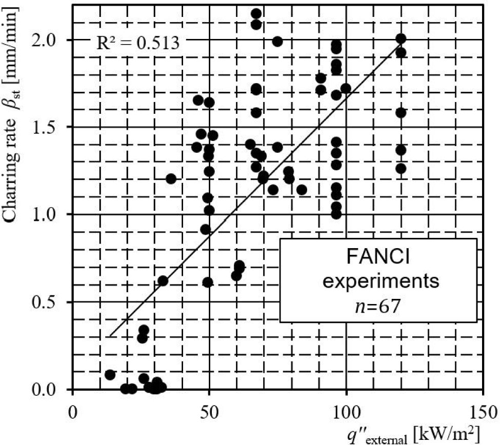 Figure 7 Observed charring rate vs. external heat flux and the correlation coefficient (least squares method).