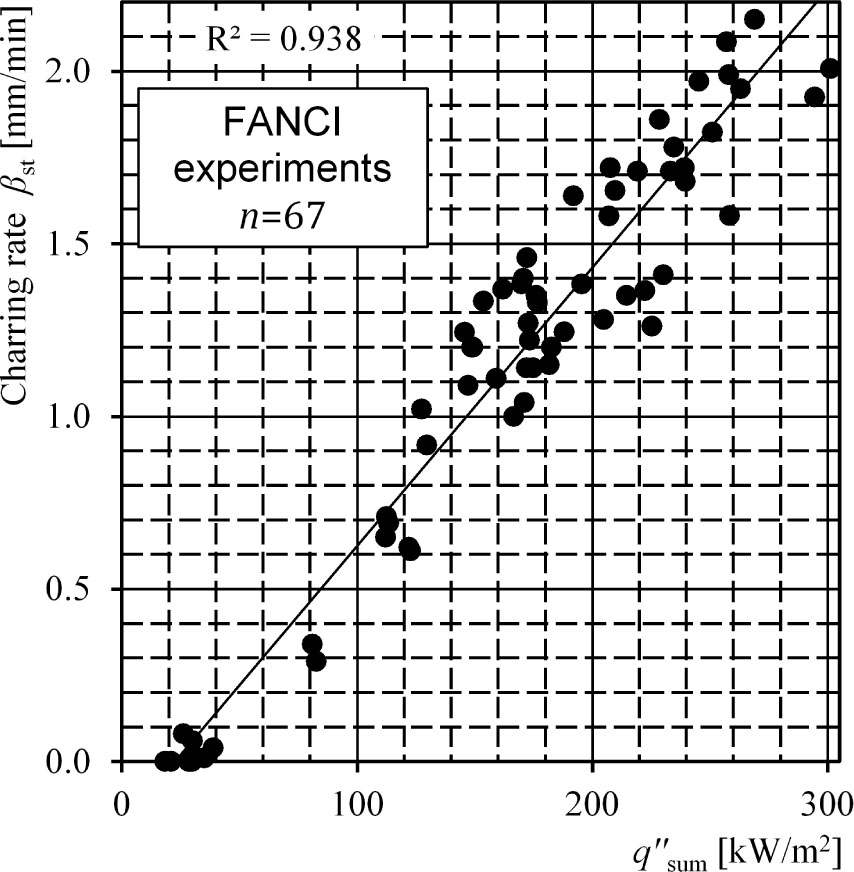 Figure 8 Observed charring rate vs. the superimposed heat flux and the correlation coefficient (least squares method).