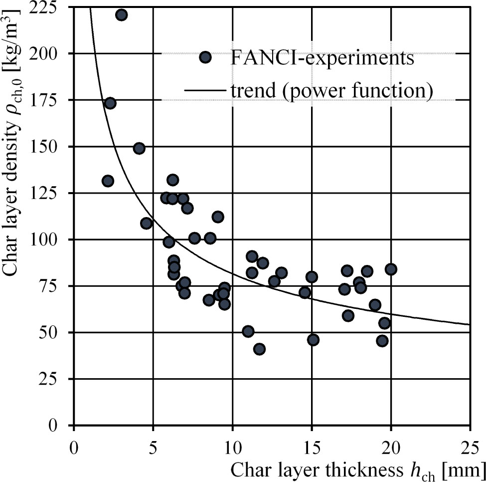 Figure 9 Developed relation for the char layer density (dry) as function of the char layer thickness.