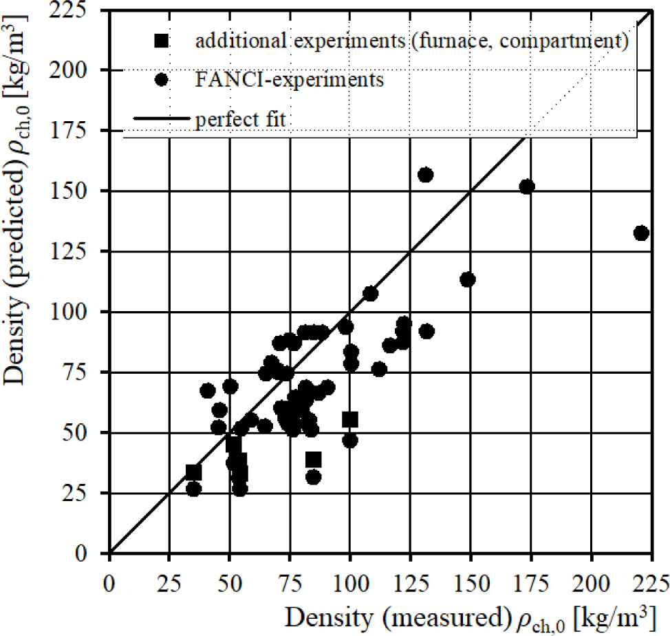 Figure 10 Measured vs. predicted char layer density.