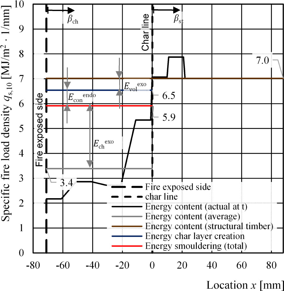 Figure 11 The TiCHS-model for a structural timber section exposed on one side.