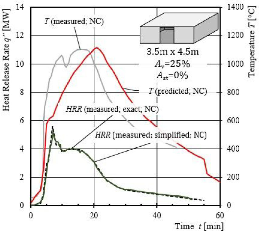 Figure 12 Predicted and measured temperatures for the HRR in baseline experiment I (NC).