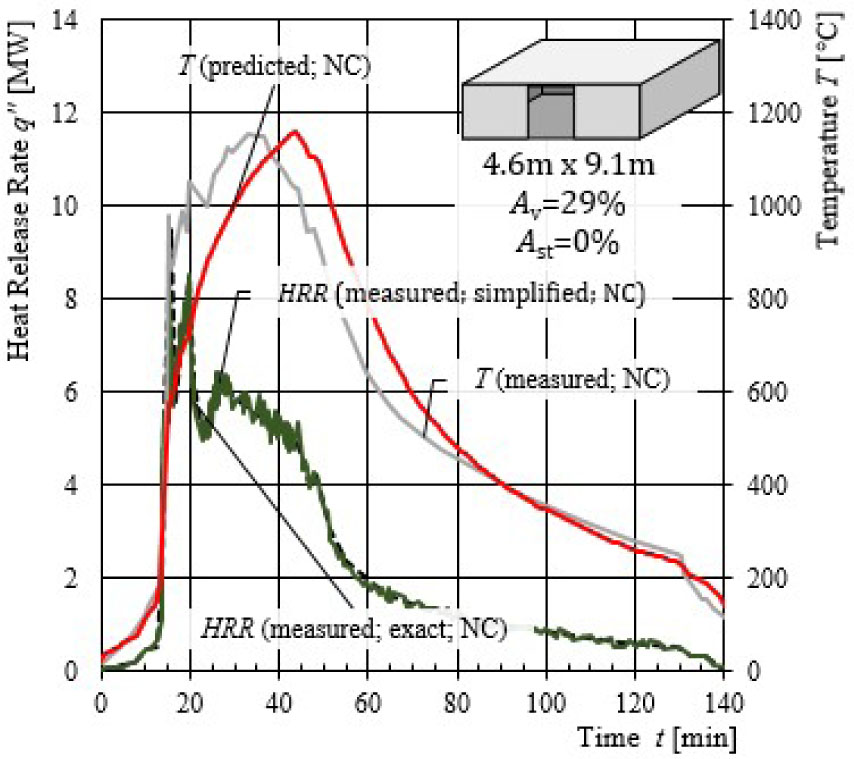 Figure 13 Predicted and measured temperatures for the HRR in baseline experiment II (NC).