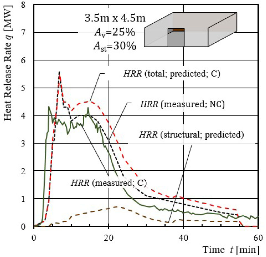 Figure 14 Predicted and measured HRR for experiment III.