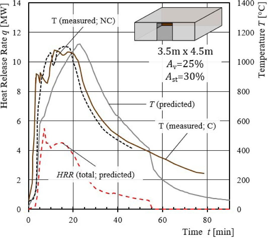 Figure 15 Predicted and measured temperatures for the predicted total HRR for experiment III.