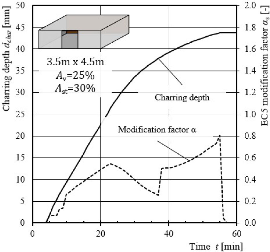 Figure 16 Predicted charring depth and modification factor α for considering the charring behaviour as function of time for the experiment III.