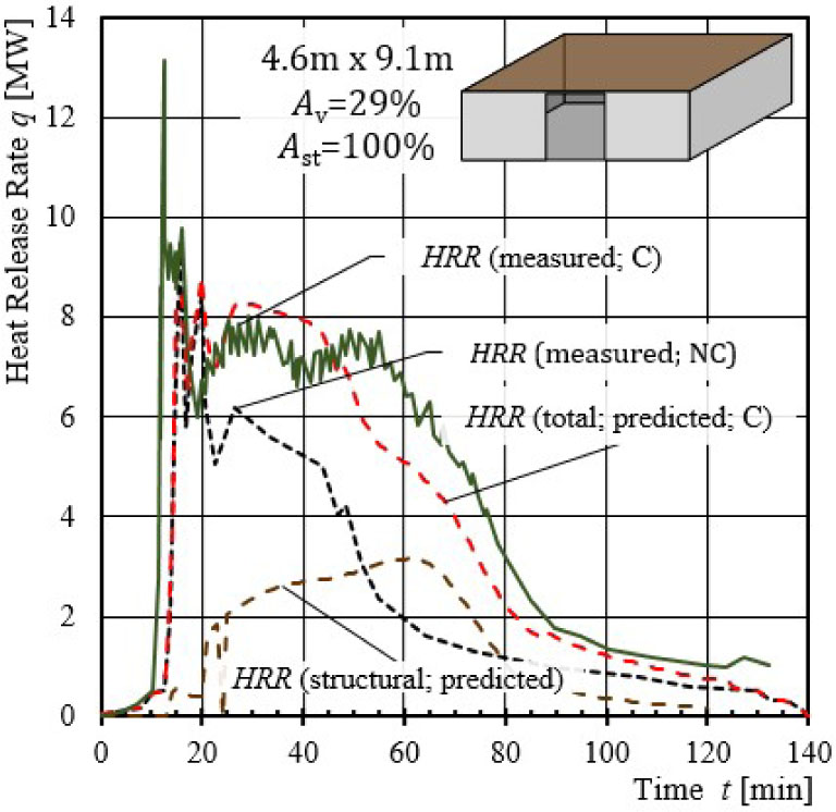 Figure 17 Predicted and measured HRR for experiment IV.