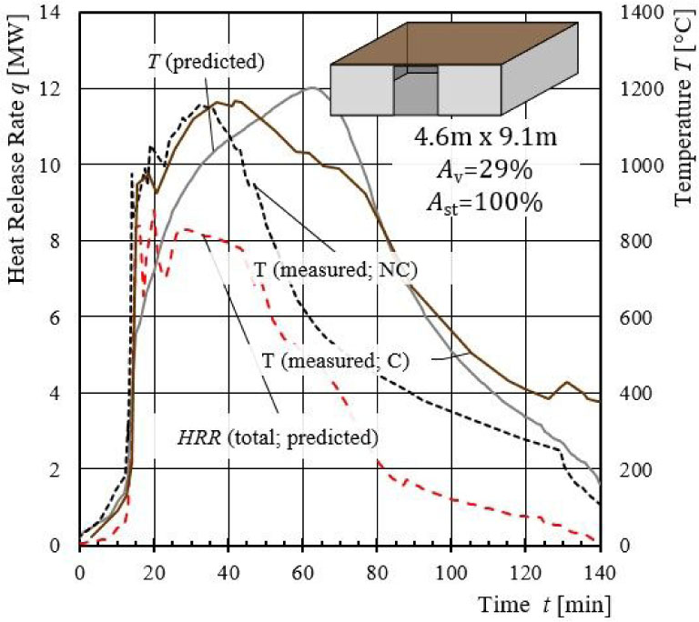 Figure 18 Predicted and measured temperatures for the predicted total HRR for experiment IV.