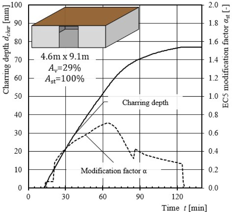 Figure 19 Predicted charring depth and modification factor α for considering the charring behaviour as function of time for the experiment IV.