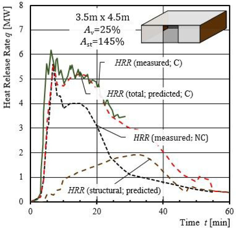 Figure 20 Predicted and measured HRR for experiment V.