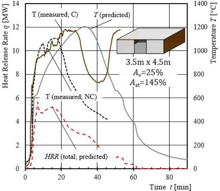 Figure 21 Predicted and measured temperatures for the predicted total HRR for experiment V.