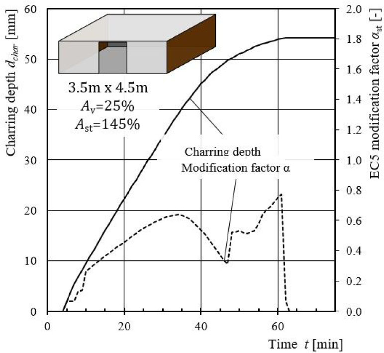 Figure 22 Predicted charring depth and modification factor α for considering the charring behaviour as function of time for the experiment V.