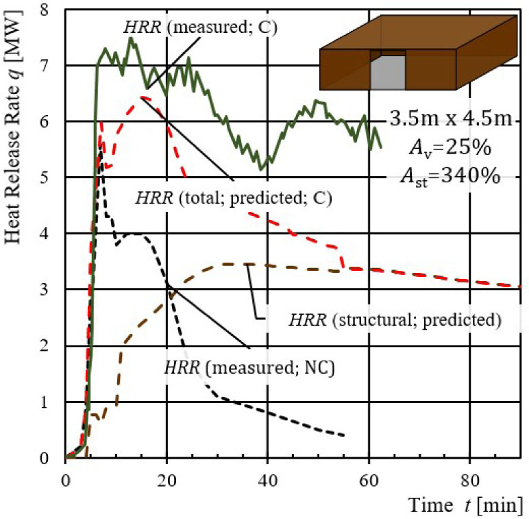 Figure 23 Predicted and measured HRR for experiment VI.
