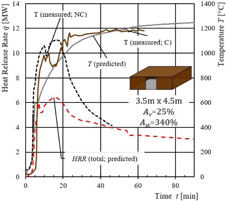 Figure 24 Predicted and measured temperatures for the predicted total HRR for experiment VI.