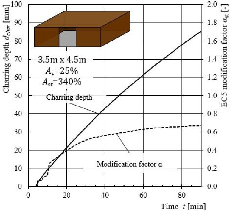 Figure 25 Predicted charring depth and modification factor α for considering the charring behaviour as function of time for the experiment VI.