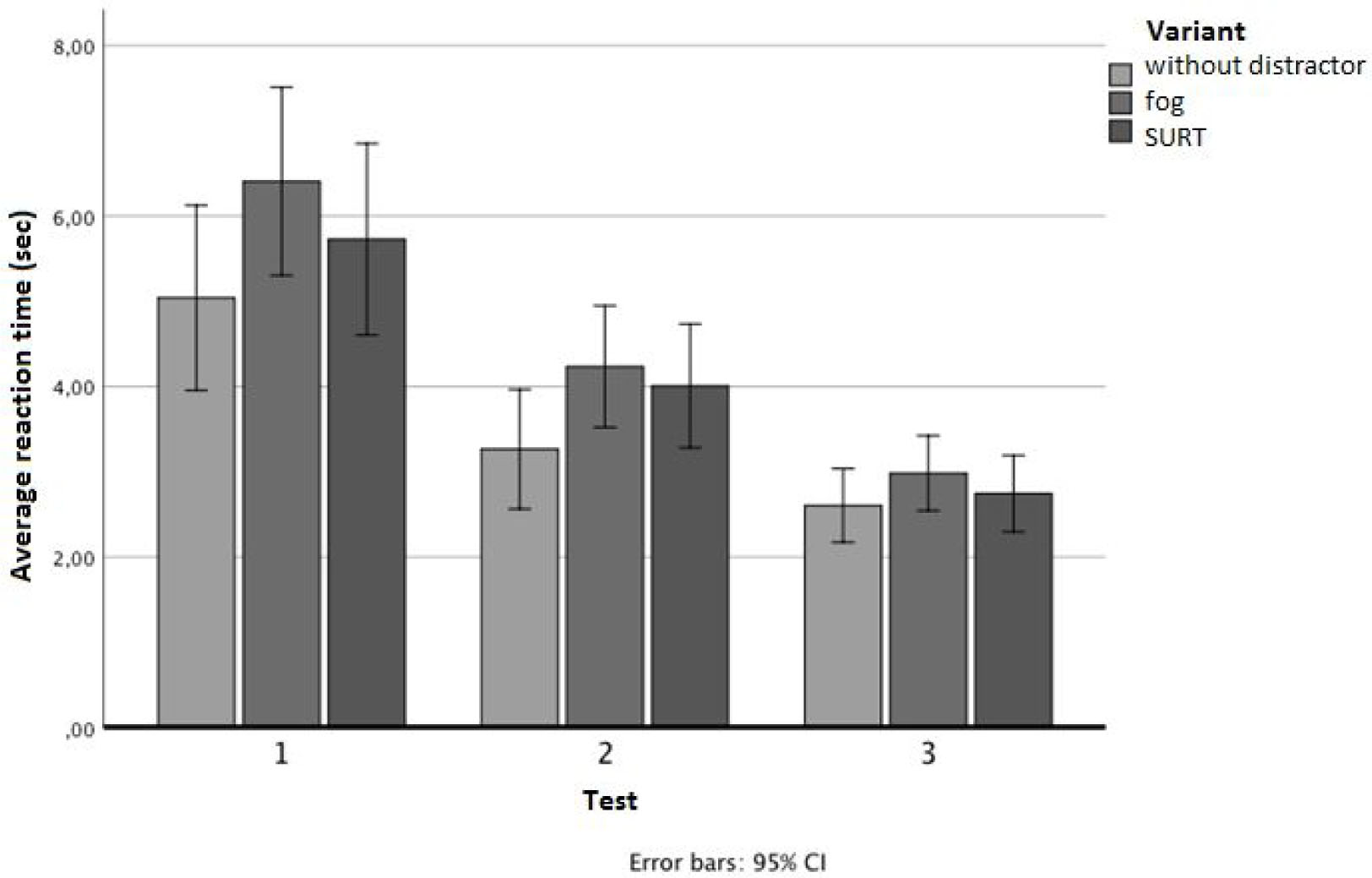 Figure 1 Average distractor variant-dependent test times, N = 95.