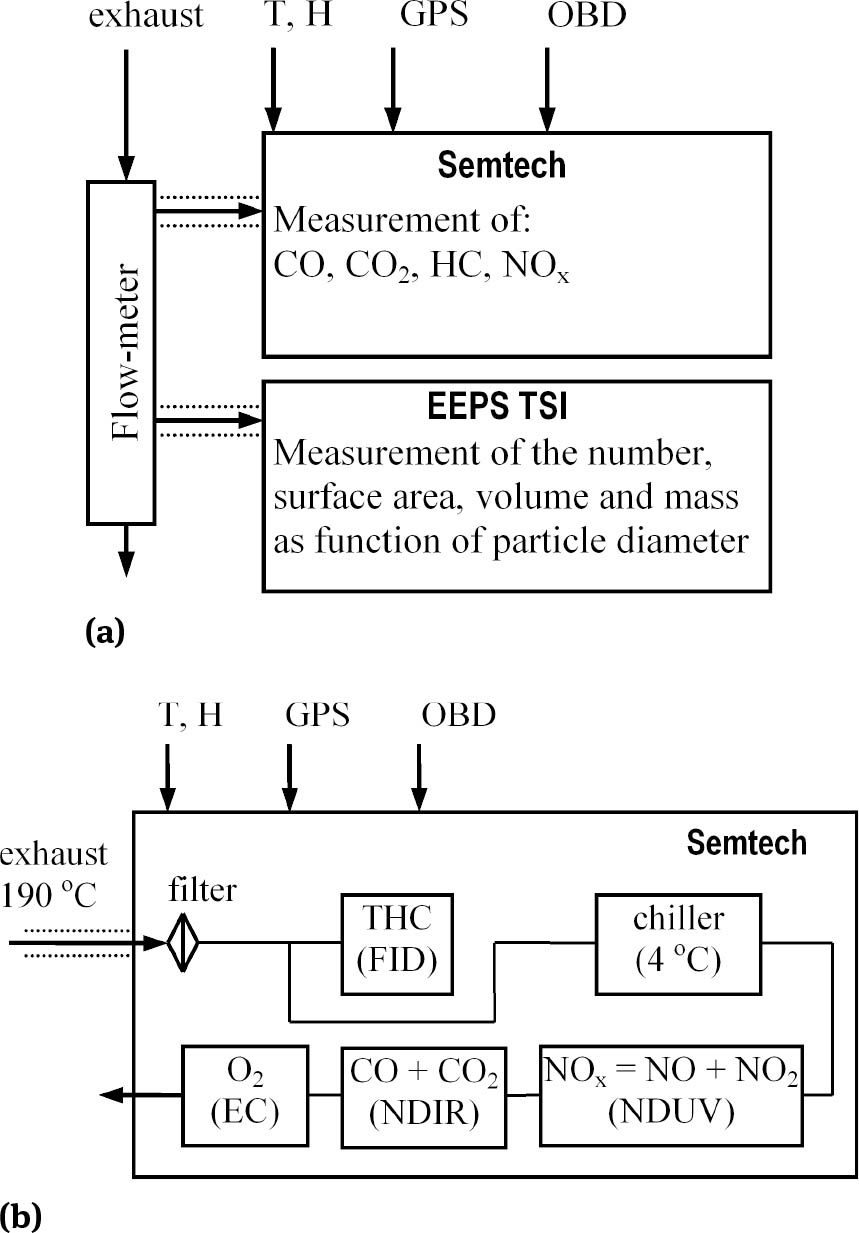 Figure 1 Diagram of the measurement system used for testing (a) and mobile exhaust gas analyzer with marked flue gas flow (b) for the measurement of gaseous compounds and particulates; T – ambient temperature, H – air humidity
