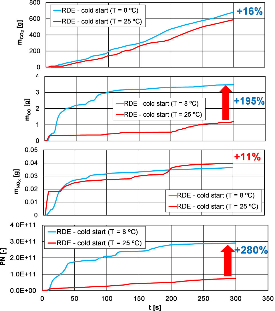 Figure 7 The mass of carbon dioxide, carbon monoxide, nitrogen oxides and particles number in first 300 s from the cold start for different values of an ambient temperature