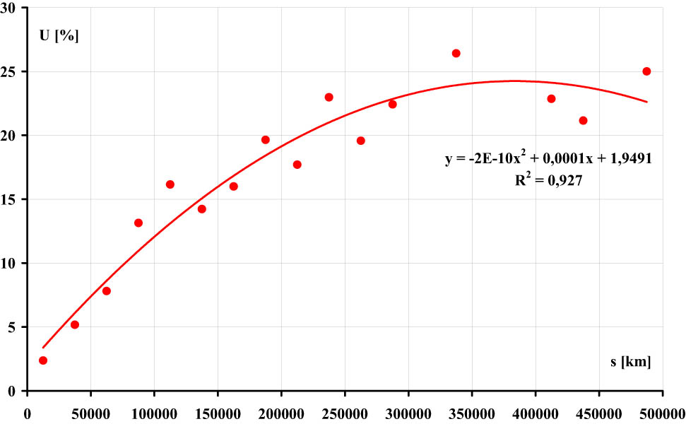 Figure 2
Dependence of the frequency of vehicle faults on the road mileage.