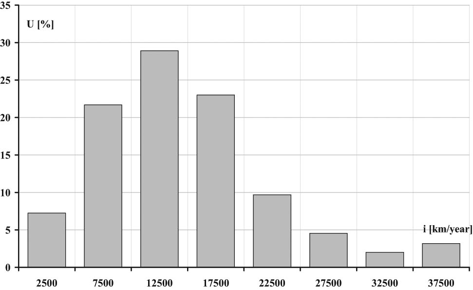 Figure 9
Histogram of vehicle use intensity.