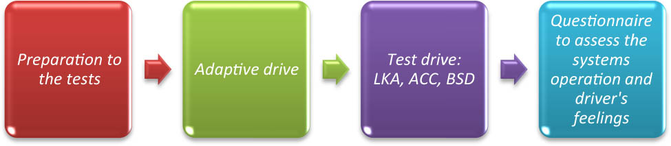 Figure 1 
               Diagram of the planned procedure to perform tests in traffic. Source: author’s own study.
            