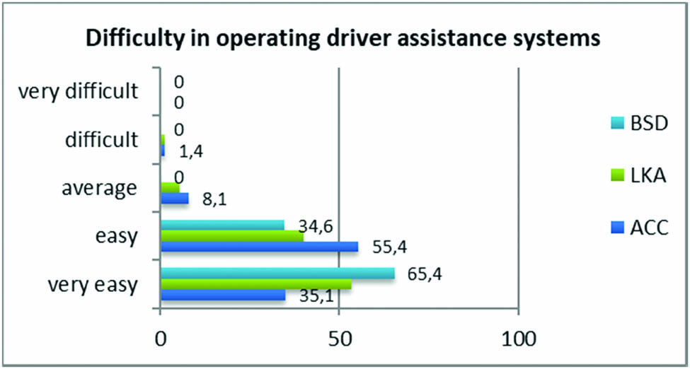 Figure 2 
               Difficulty level in operating driver-assistance systems (%). Source: author’s own study.
            