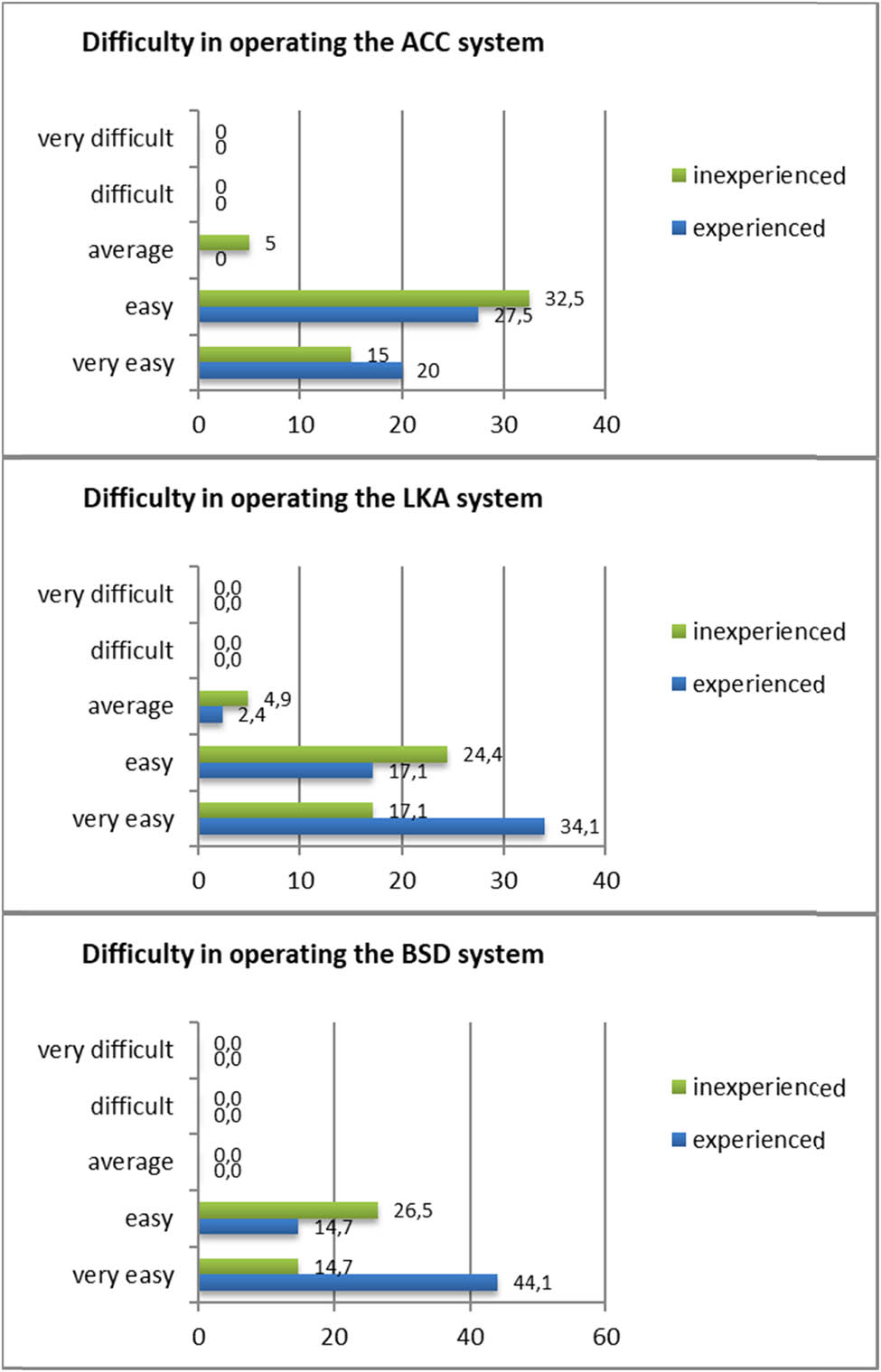 Figure 3 
               Difficulty level in operating driver-assistance systems by experienced and inexperienced drivers (%). Source: author’s own study.
            