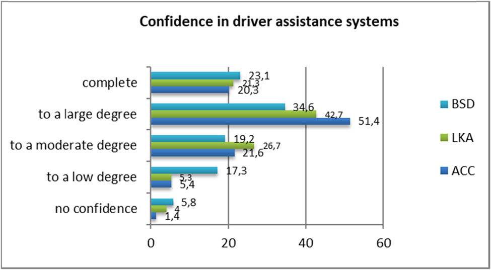 Figure 4 
               Confidence in driver-assistance systems (%). Source: author’s own study.
            