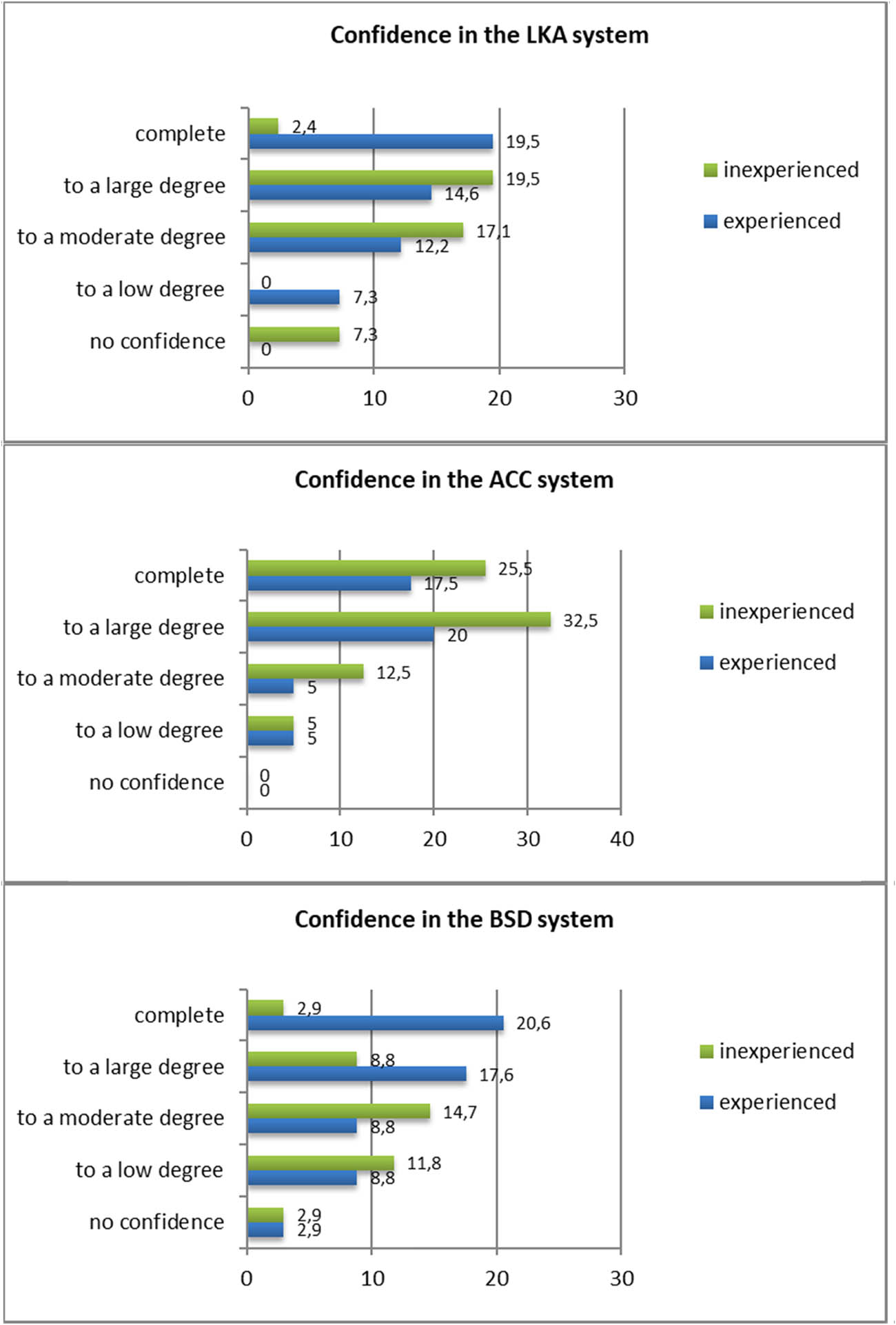 Figure 5 
               Confidence in driver-assistance systems of experienced and inexperienced drivers (%). Source: author’s own study.
            