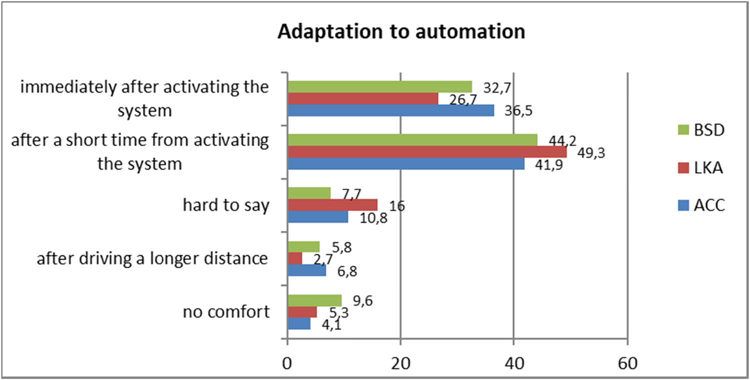 Figure 6 
               Adaptation to automation – Feeling of comfort in using the various driver-assistance systems (%). Source: author’s own study.
            