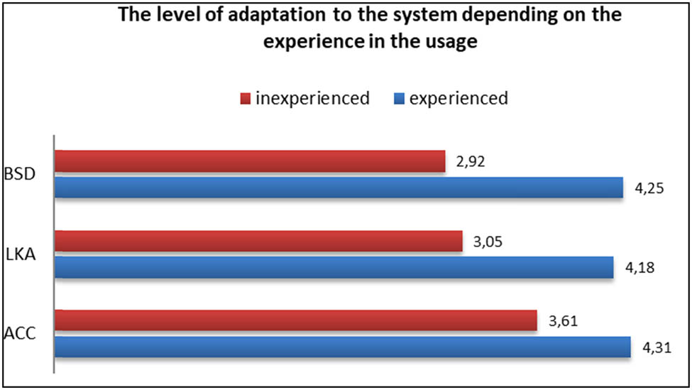 Figure 7 
               The experience of drivers and the level of adaptation to the use of systems. Source: author’s own study.
            