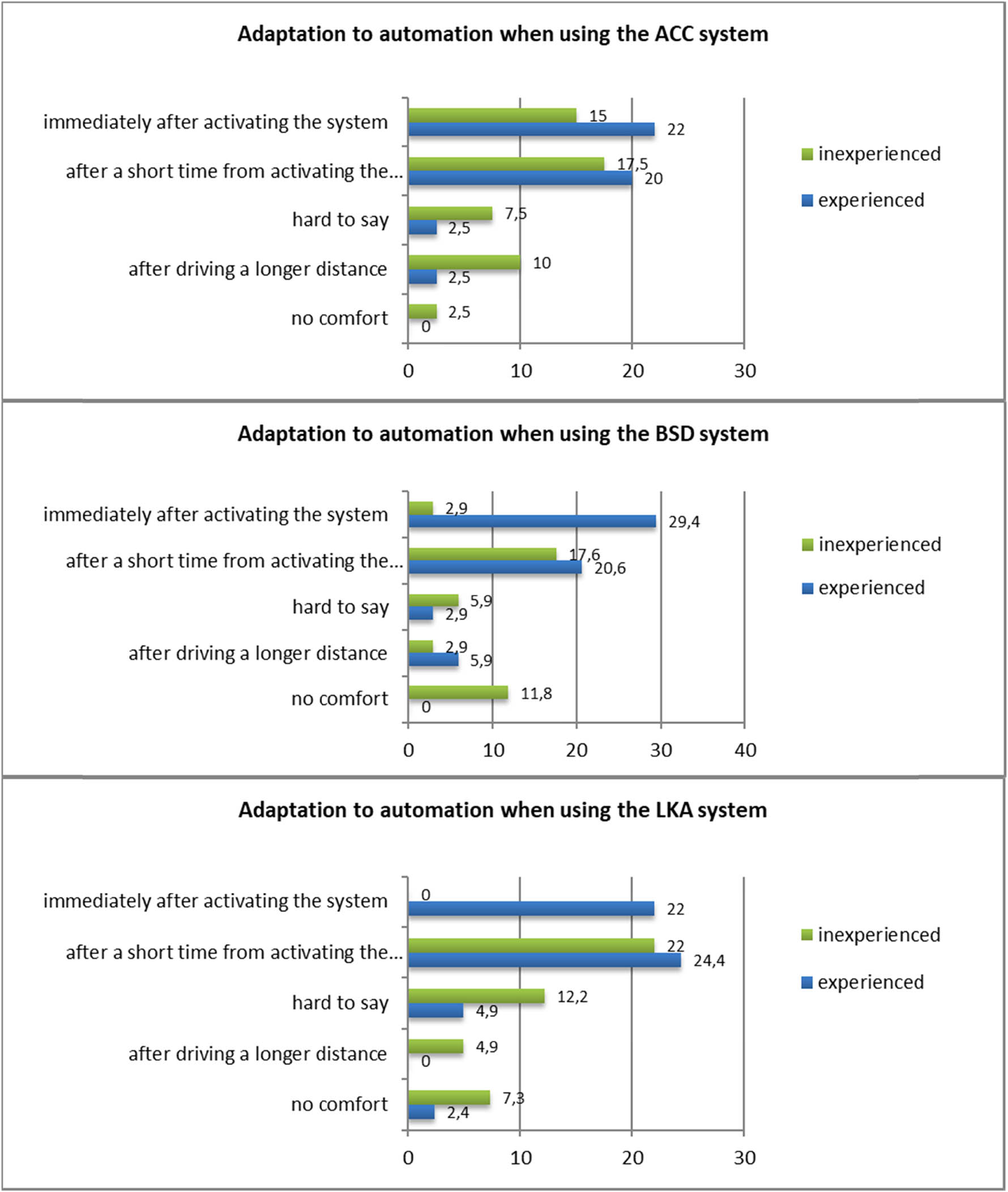 Figure 8 
               Adaptation to automation when using individual driver-assistance systems in the experienced and inexperienced drivers (%). Source: author’s own study.
            