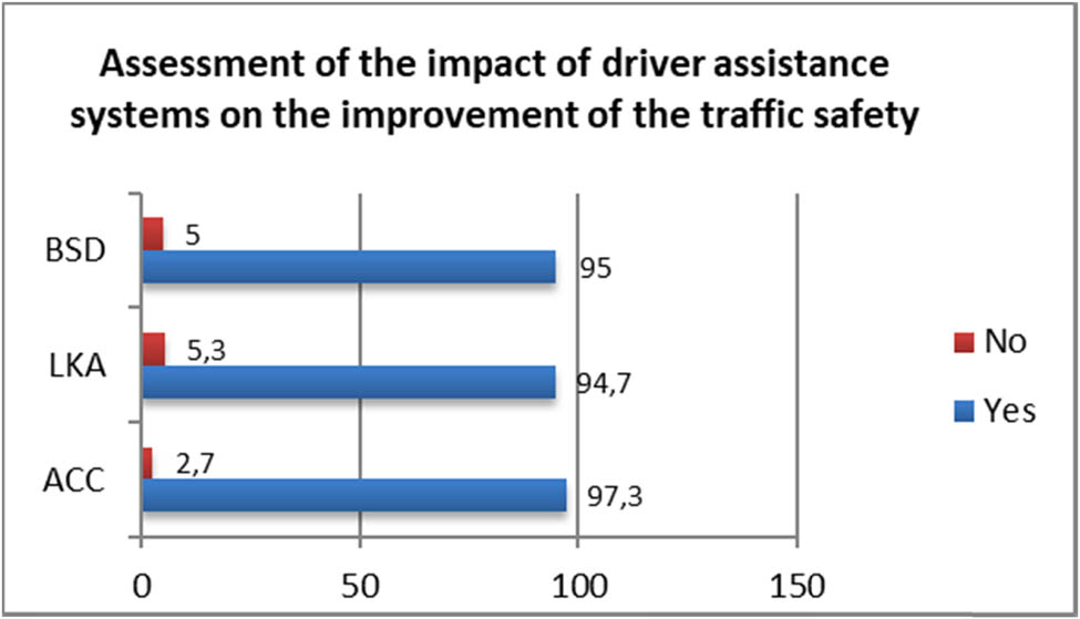 Figure 9 
               Assessment of the impact of driver-assistance systems on the improvement of the traffic safety (%). Source: author’s own study.
            