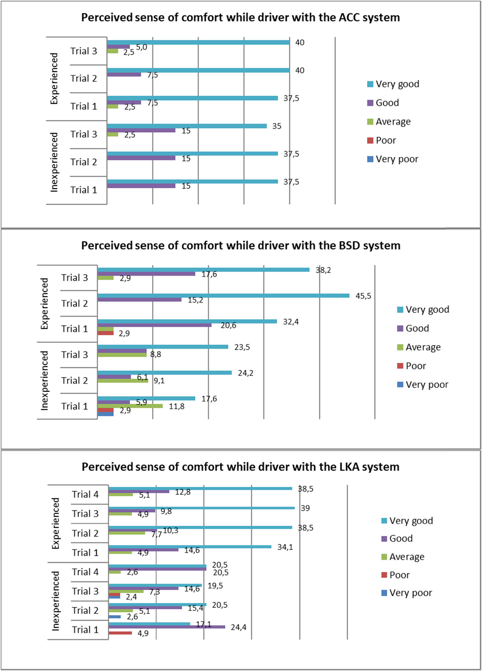 Figure 10 
                  The sense of comfort felt by the experienced and inexperienced drivers during research drive (%). Source: author’s own study.
               