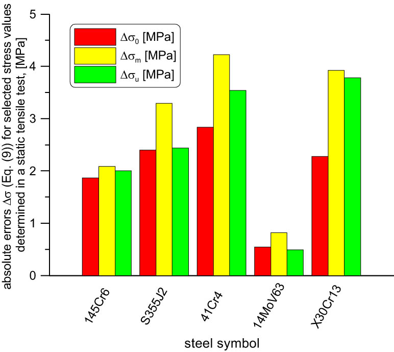 Figure 6 
                  Comparison of the absolute errors Δσ for selected stress values determined in the static tensile test using equation (9).
               