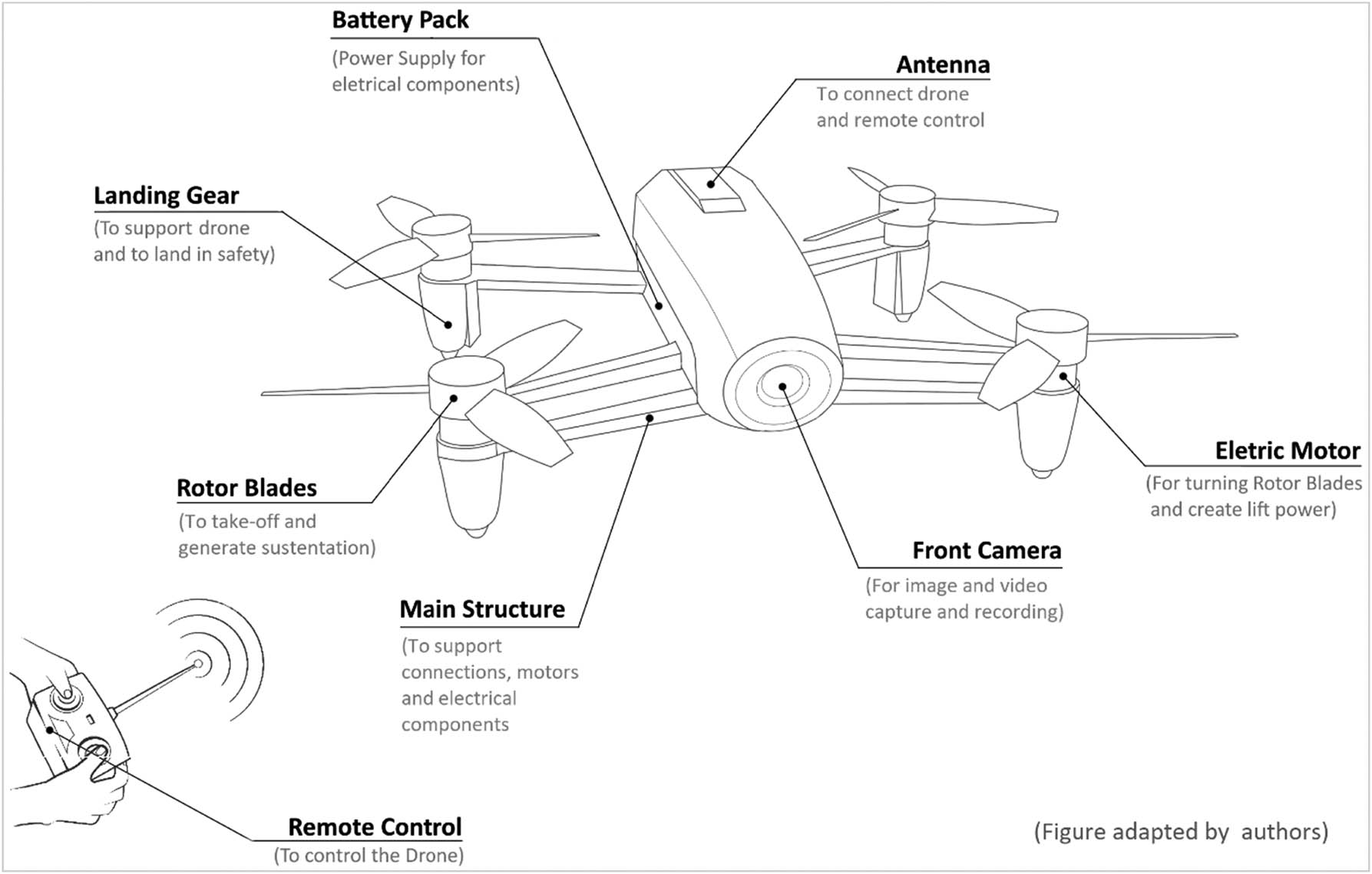 Figure 1 
               Scheme of the main physical parts of drones in general.
            