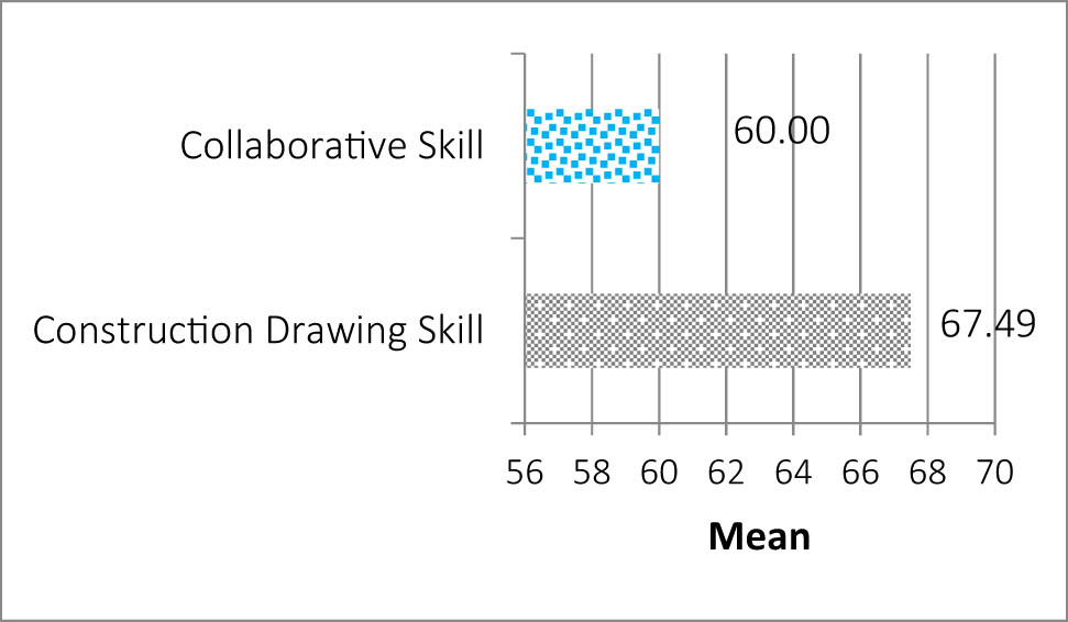 Figure 1 
                  Students’ construction drawing skill and collaborative skill score.
               