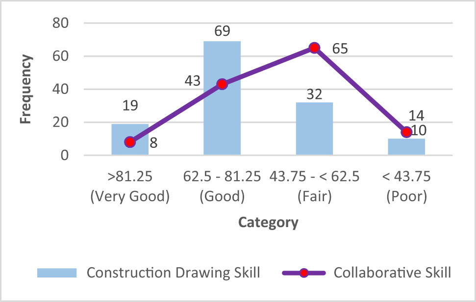 Figure 2 
                  Frequency distribution of construction drawing skill and collaborative skill score.
               
