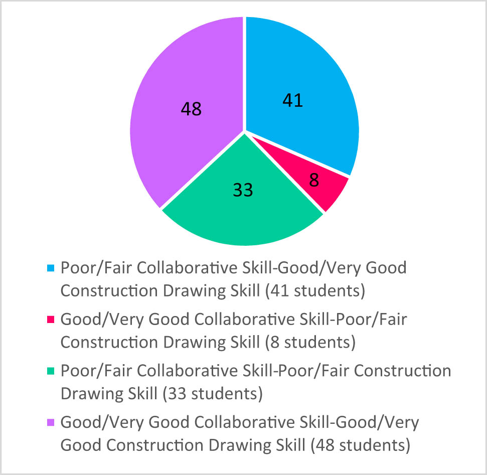 Figure 3 
                  Students’ skill characteristics related to the level of collaborative skill and construction drawing skill criteria.
               