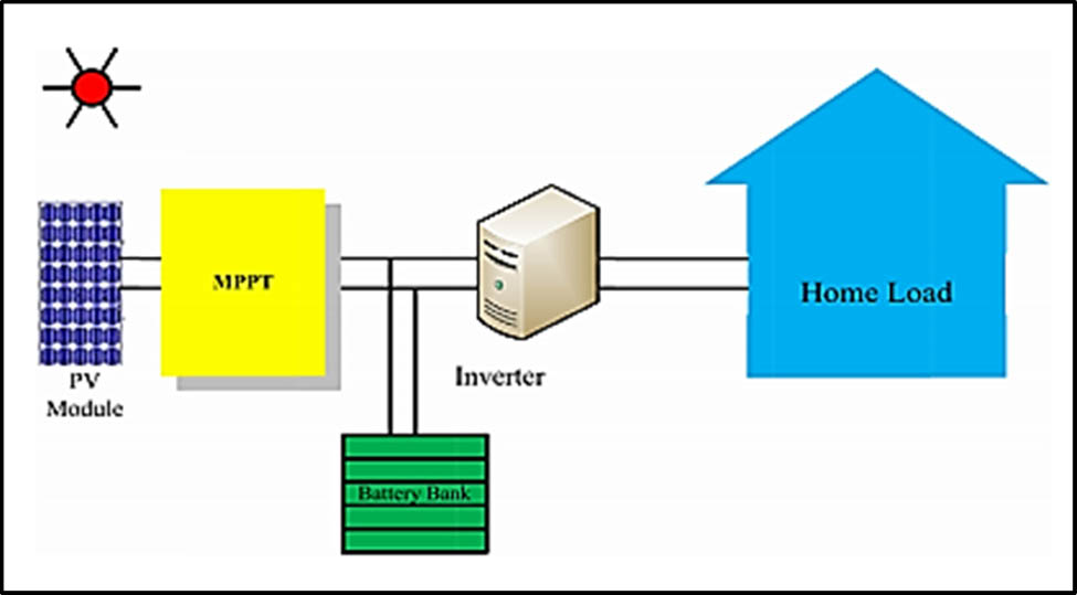 Figure 1 
               Stand-alone PV system.
            
