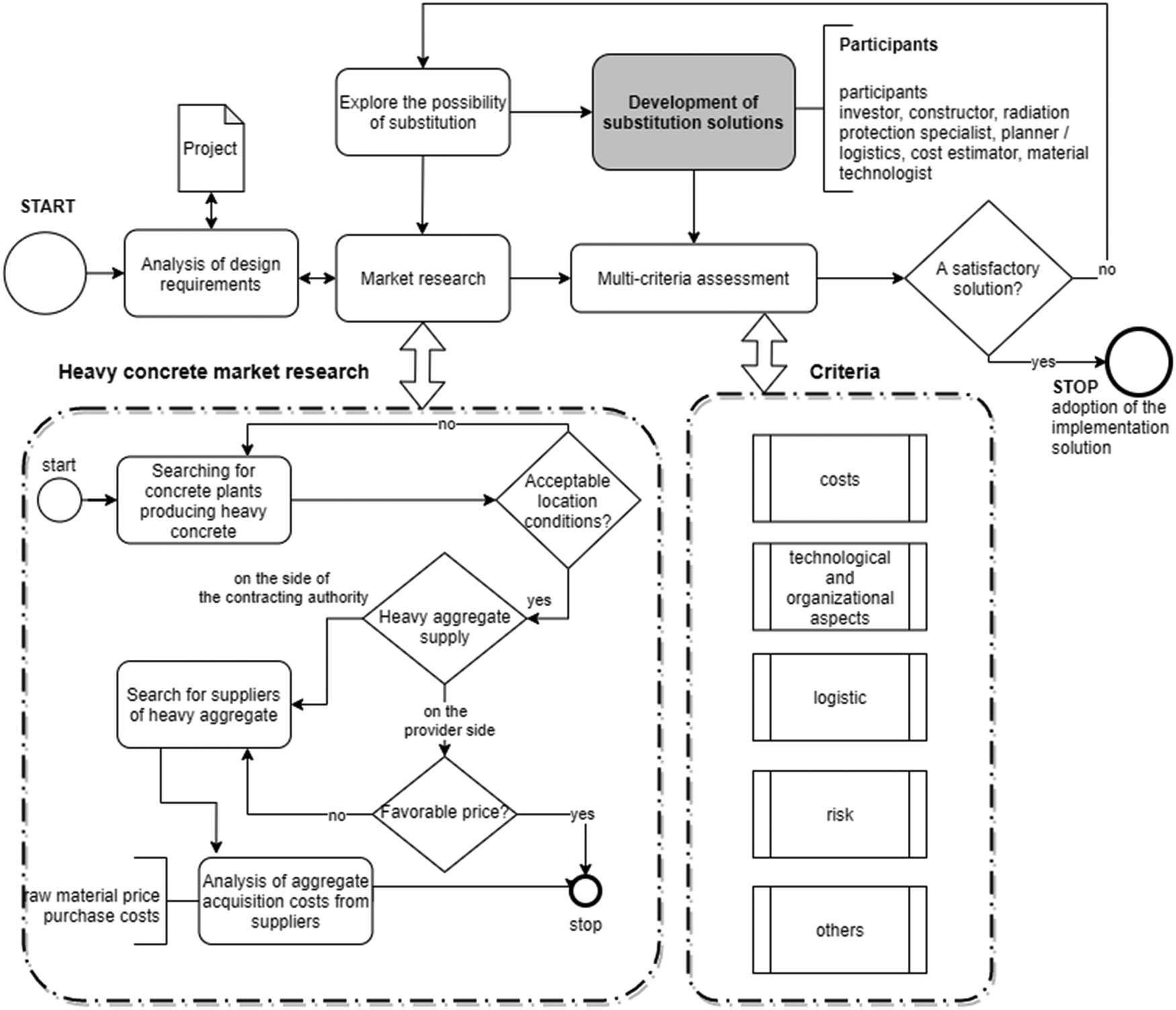 Figure 5 
               A schematic diagram of the decision-making process in the area of the RSC.
            