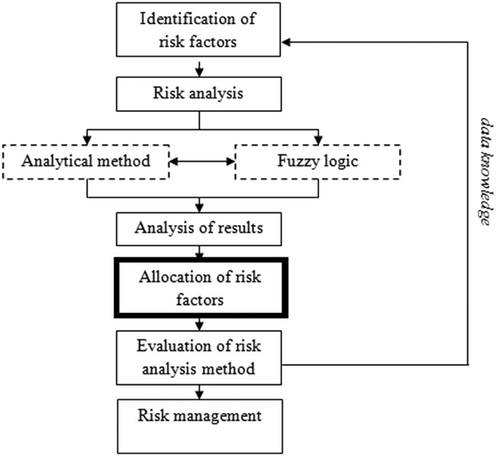 Figure 1 
               Ideographic model of the MORAG (Method of Risk Analysis for Geodesy) method.
            