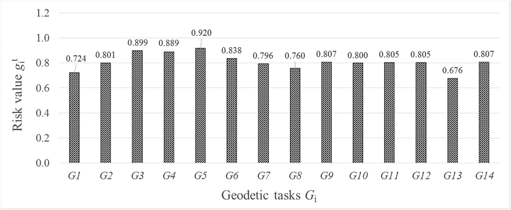 Figure 2 
                  The risk value for the i-th geodetic task considering the extended duration of works.
               