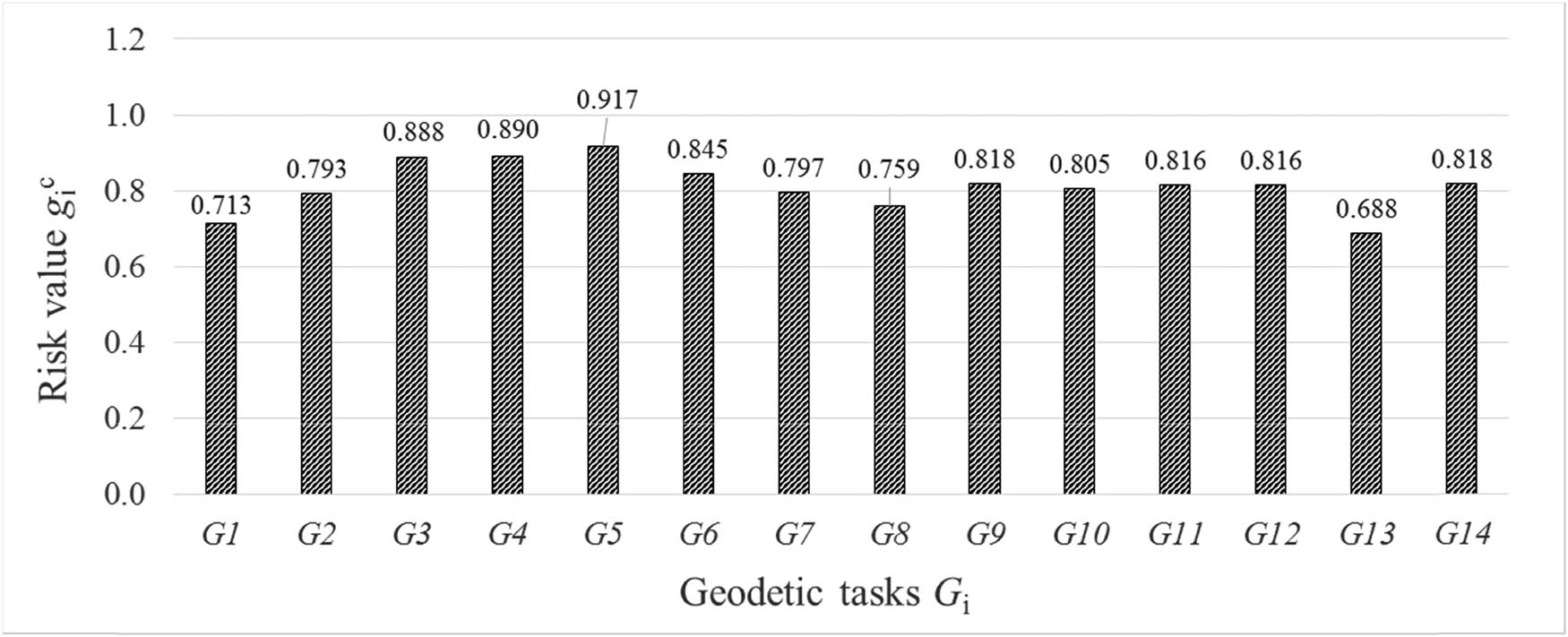 Figure 3 
                  The risk value for the i-th geodetic task considering the increased costs of works.
               