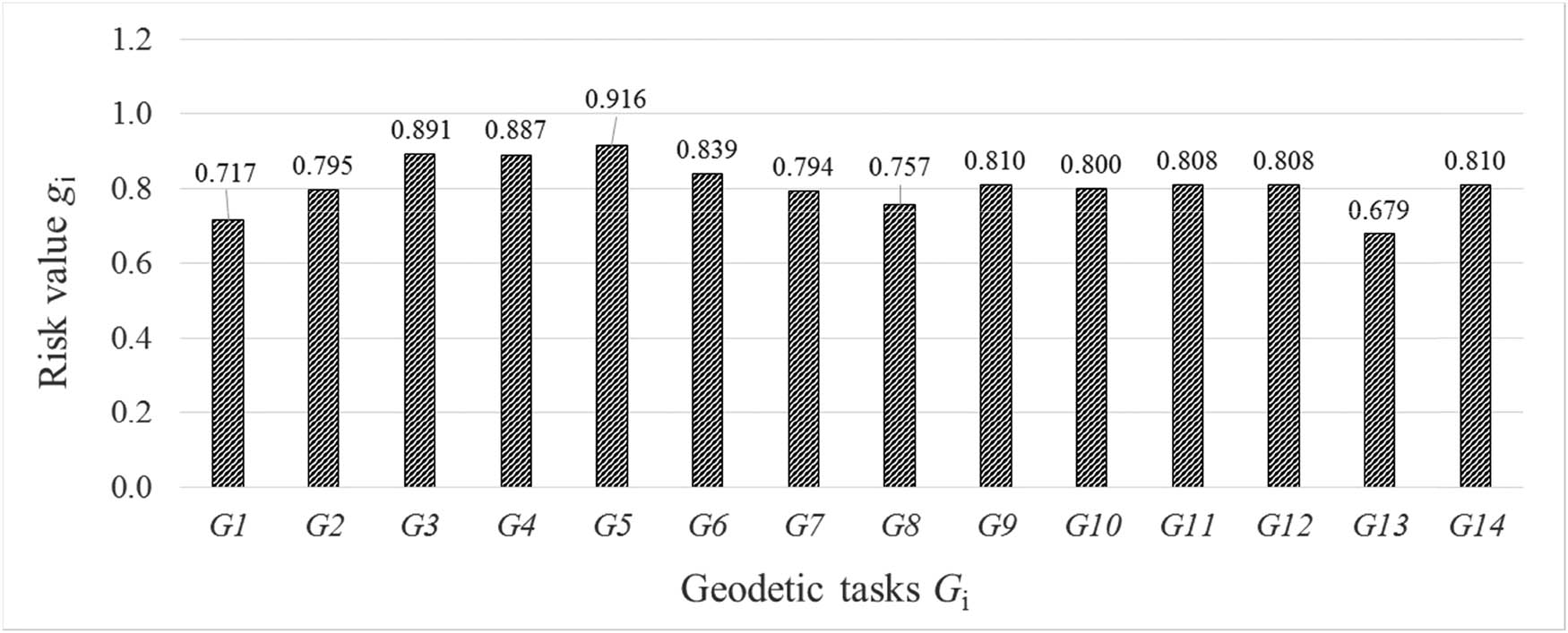 Figure 4 
                  The risk value for the i-th geodetic task taking account of all criteria.
               