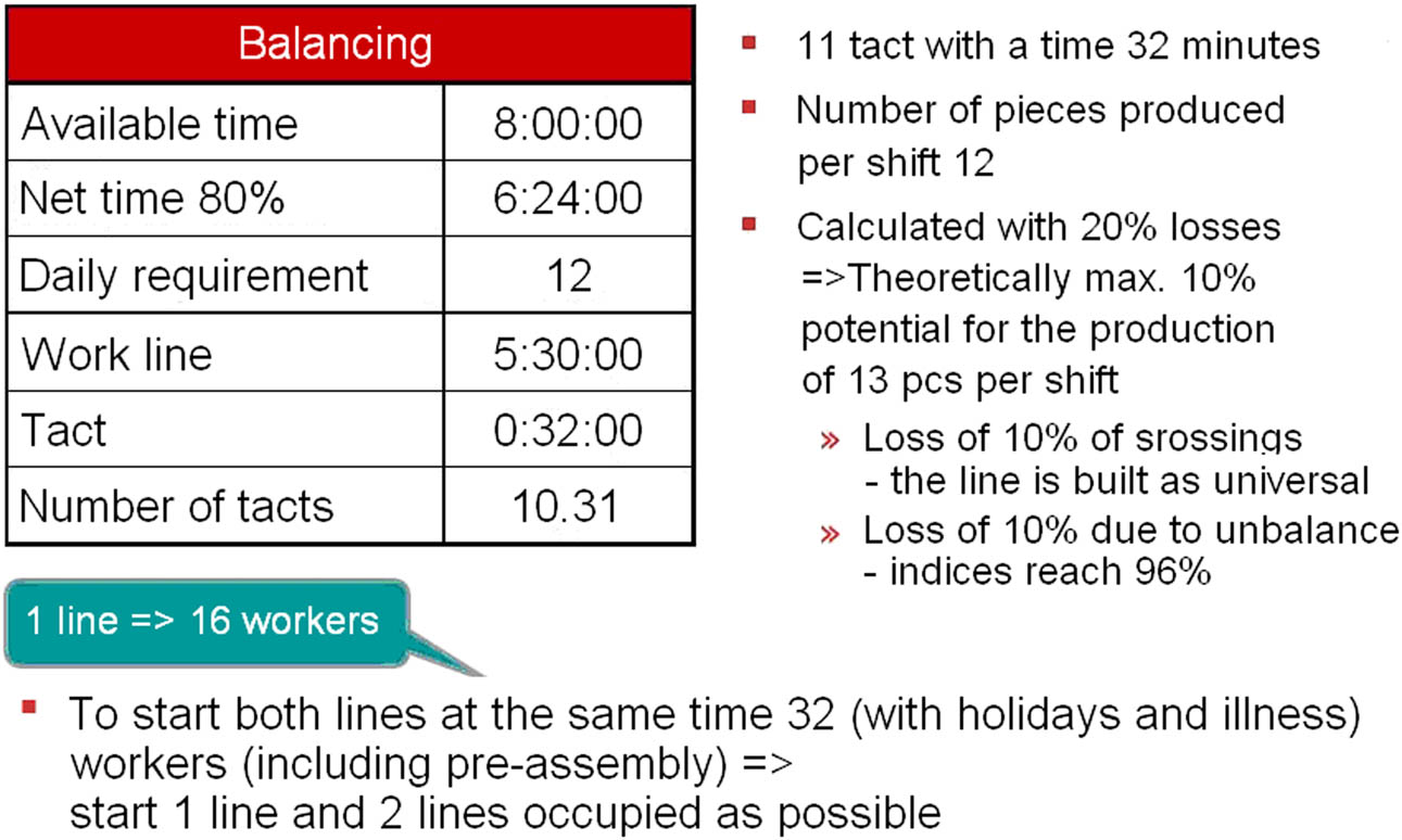 Figure 5
Summary of planned output of Line 1, necessary number of tacts and number of qualified workers.