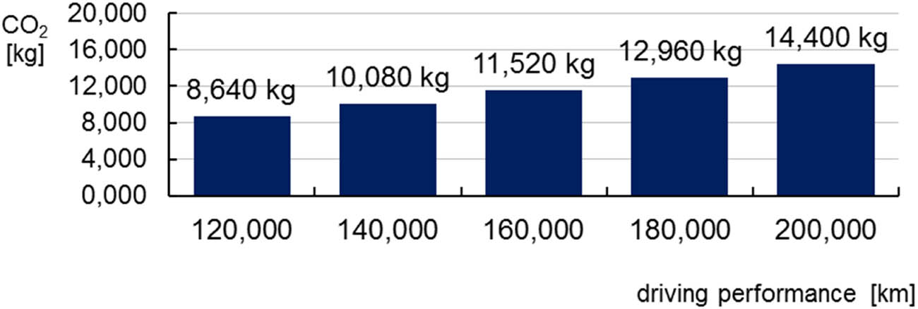 Figure 7
Difference in CO2 production between the compared trucks with trailers depending on the annual driving performance in km.