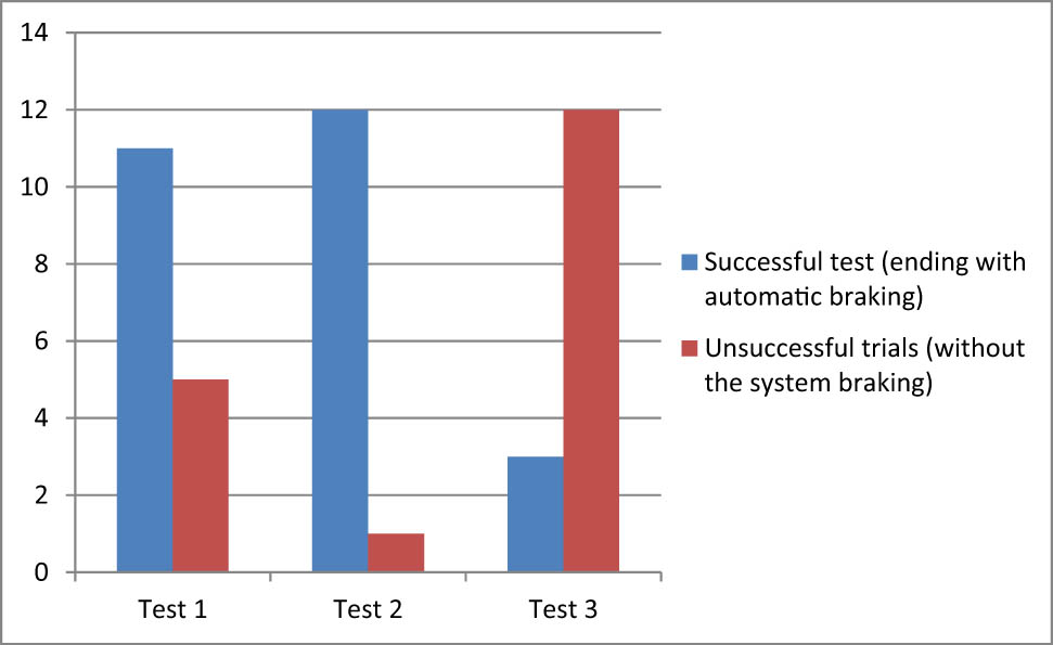 Figure 15
Distribution of trials in the individual scenarios. Source: “authors” own study.