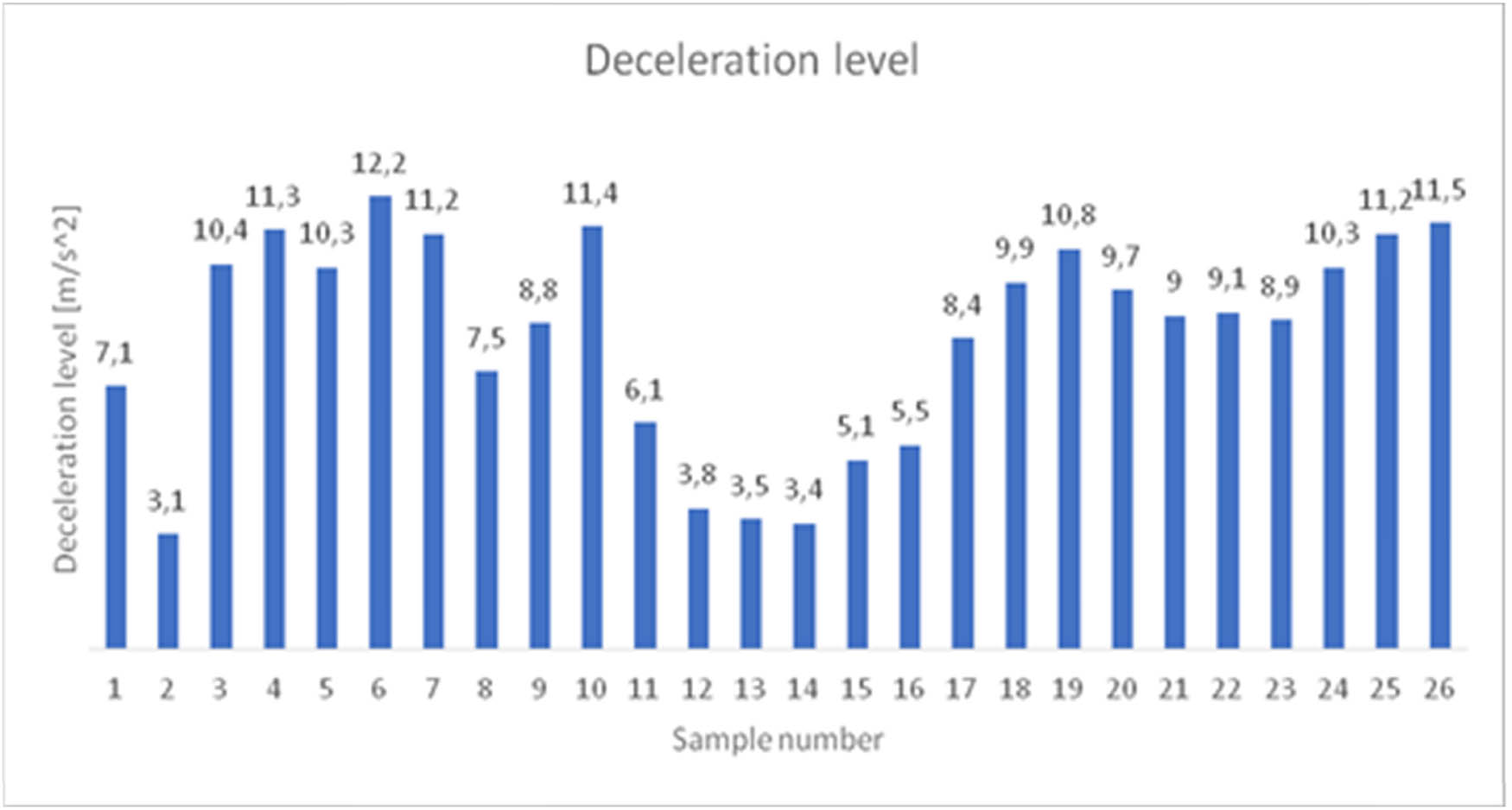 Figure 17
Maximum values of deceleration level. Source: “authors” own research.