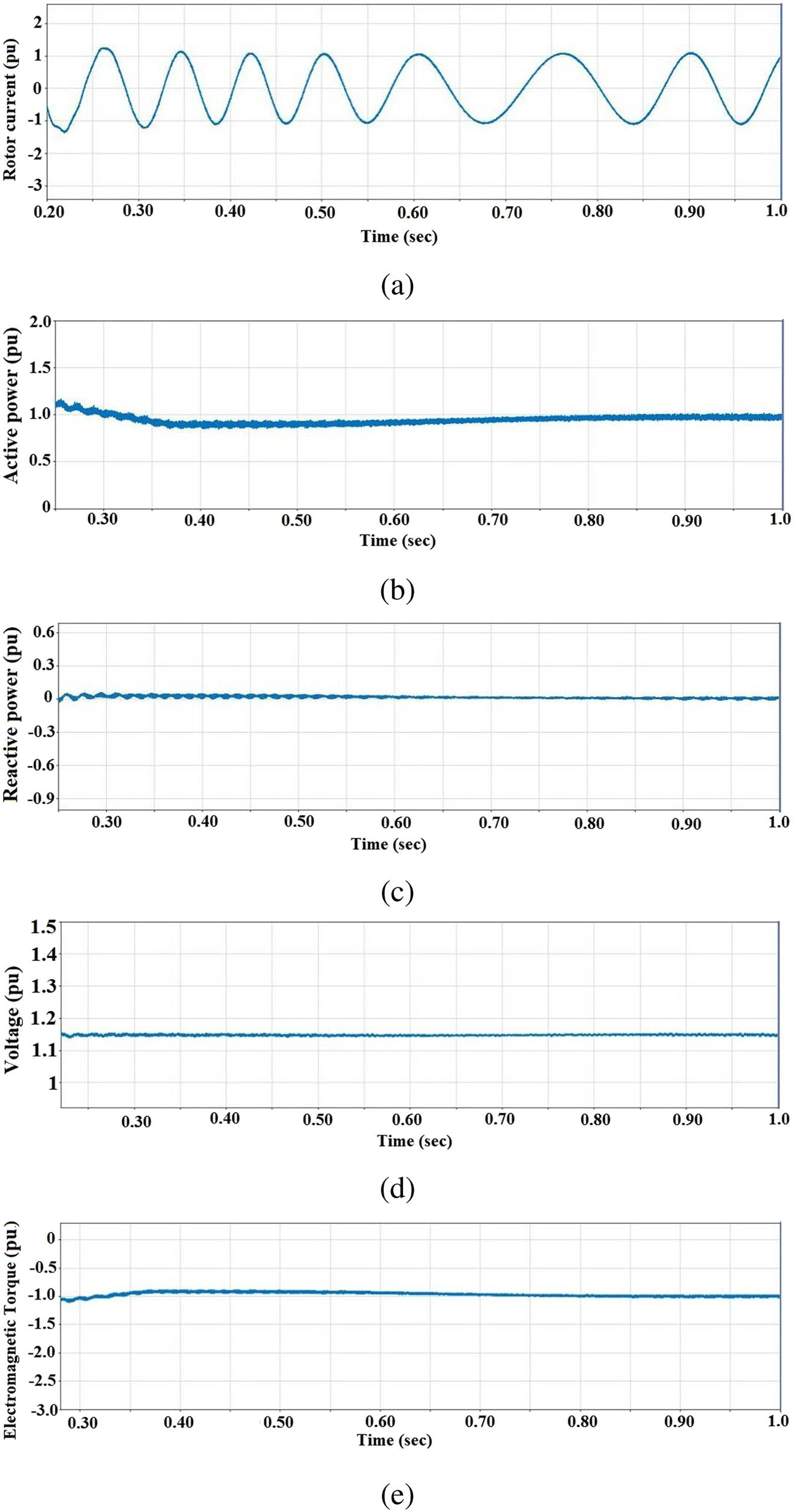 Figure 10
LVRT capability of DFIG without grid fault with the proposed controller: (a) rotor current, (b) real power, (c) reactive power, (d) DC-link voltage, and (e) electromagnetic torque.